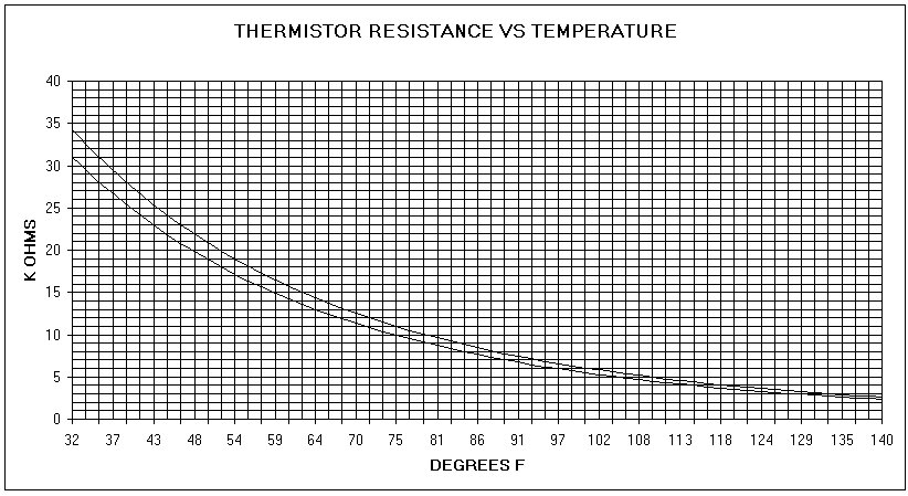 thermistor resistance chart 2-
